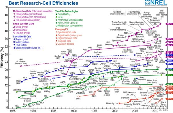 Trends in Solar Cell Efficiencies